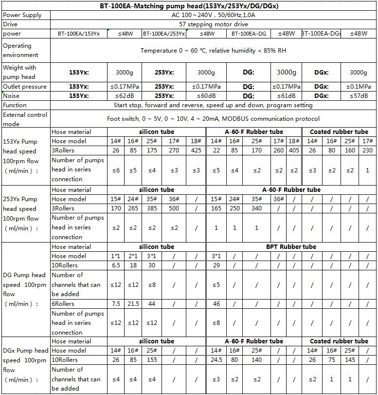 BT-100EA peristaltic pump technical specifications chart showing flow rates for 153Yx, 253Yx, DG, DGx pump heads with silicon and rubber tubing options