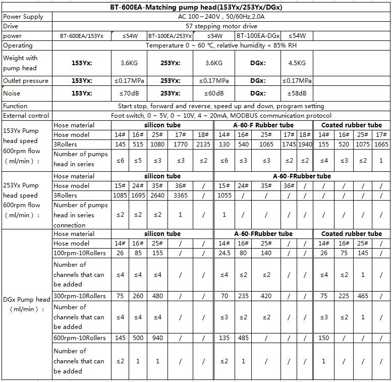 BT-600EA Peristaltic Pump Technical Specifications Chart - 153Yx, 253Yx, DGx Pump Head Flow Rate, Tubing Compatibility, Power and Noise Data Table