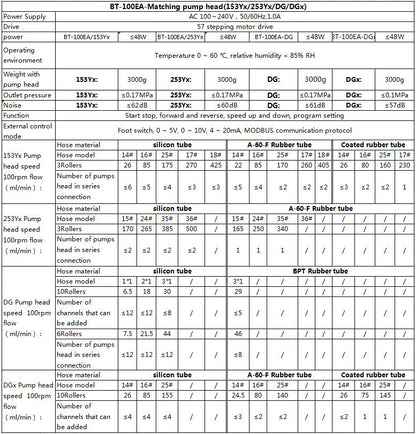 BT-100EA peristaltic pump technical specifications chart showing flow rates for 153Yx, 253Yx, DG, DGx pump heads with silicon and rubber tubing options
